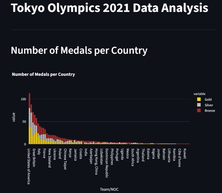 Tokyo Olympics Data Analysis — preview